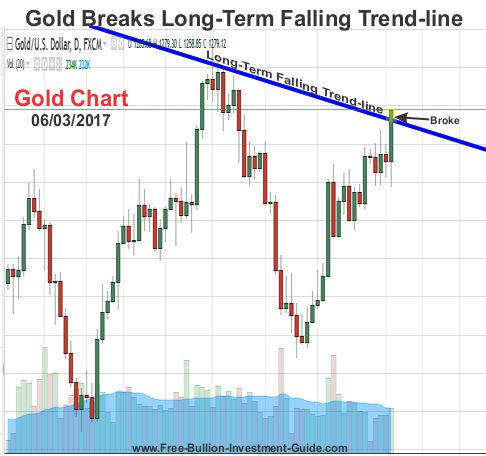 Gold Breaks Long-Term Trend-line