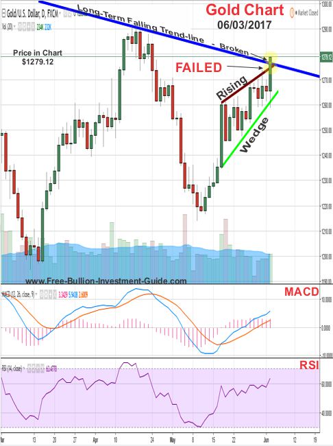 2017 - June 3rd - Gold Price Chart