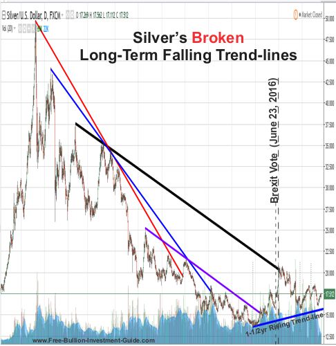 Silver's Broken LongTerm Falling Trendlines