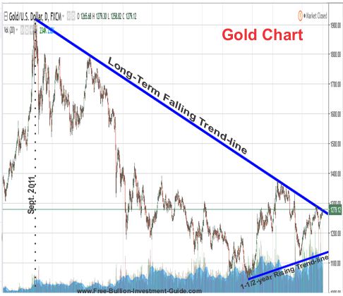 Gold's Long Term Falling Trendline