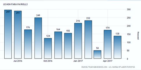 U.S. Non Farm Payroll Chart