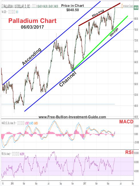 2017 - June 3rd - Palladium Price Chart