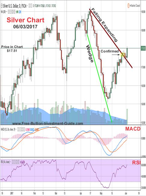 2017 - June 3rd - Silver Price Chart