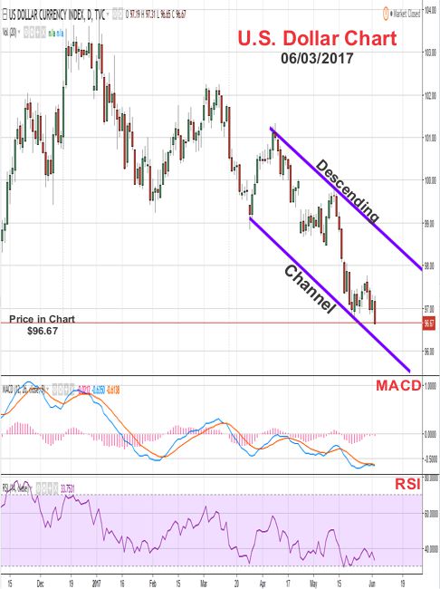 2017 - June 3rd - US Dollar Price Chart