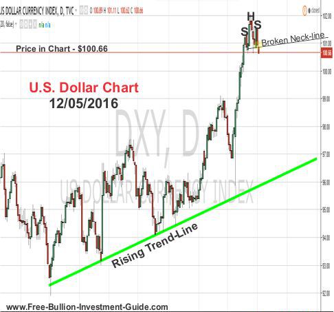 Normal Head and Shoulders pattern