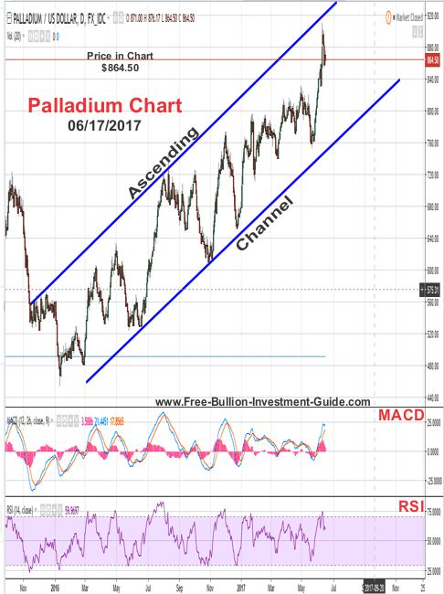 2017 - June 17th - Palladium Price Chart