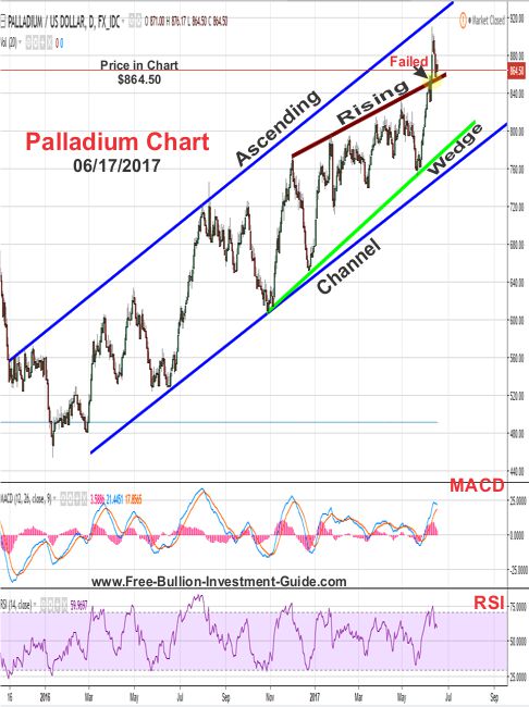 2017 - June 17th - Palladium Price Chart - Failed Rising Wedge