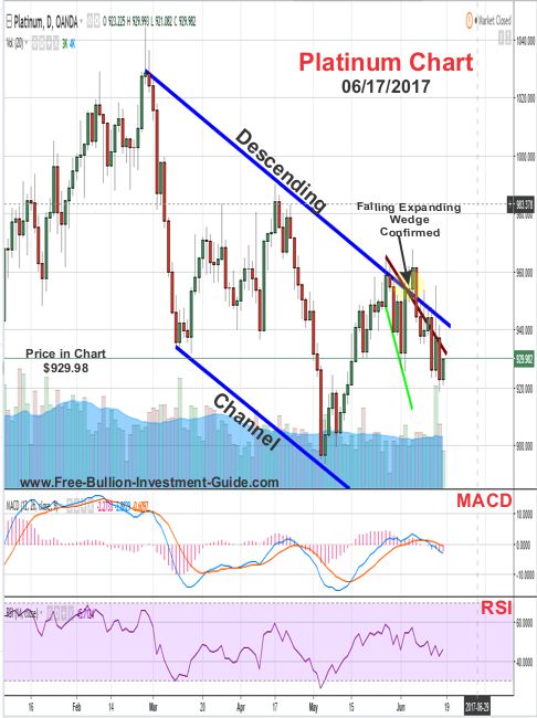 2017 - June 17th - Platinum Price Chart