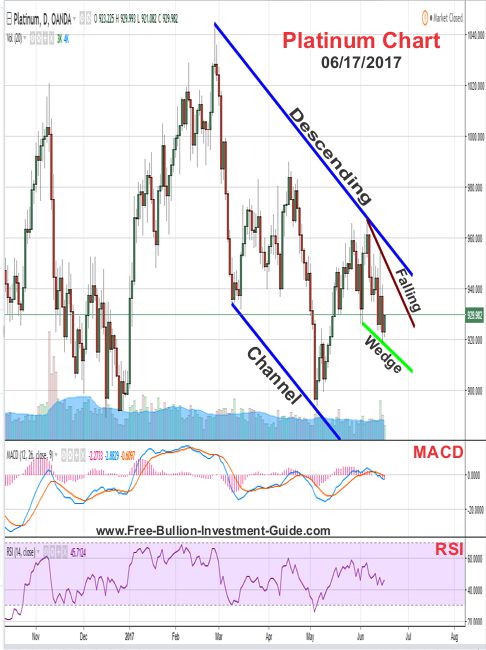 2017 - June 17th - Platinum Price Chart - Falling Wedge