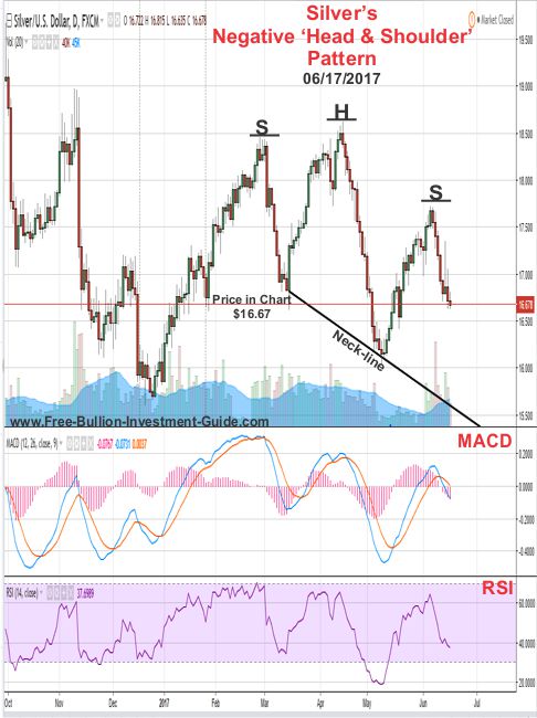 2017 - June 17th - Silver Negative Head and Shoulders pattern