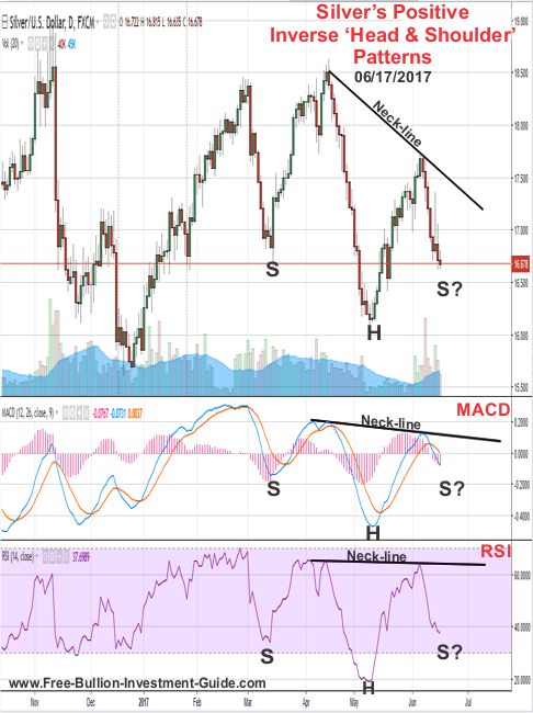 2017 - June 17th - Silver's Positive Pattern - Inverse Head and Shoulders Patterns