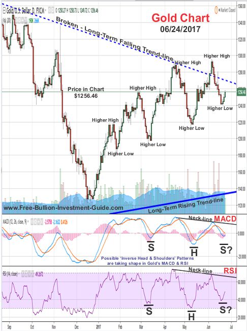 2017 - June 25th - Gold's Positive Pattern - Inverse Head and Shoulders Patterns