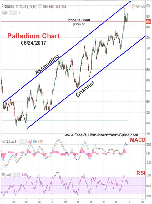 2017 - June 17th - Palladium Price Chart - Failed Rising Wedge