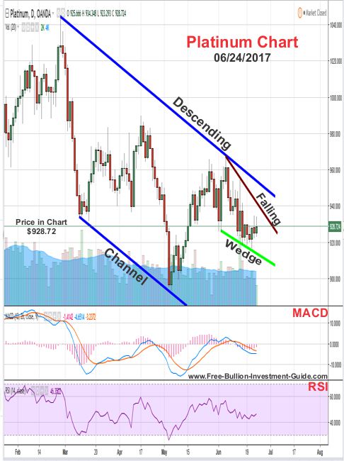 2017 - June 24th - Platinum Price Chart - Falling Wedge