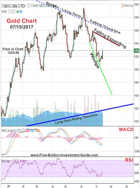 2017 - July 15th - Gold Price Chart