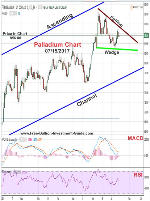 2017 - July 15th - Palladium Price Chart