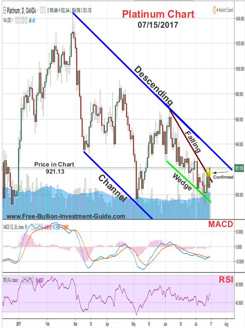 2017 - July 15th - Platinum Price Chart