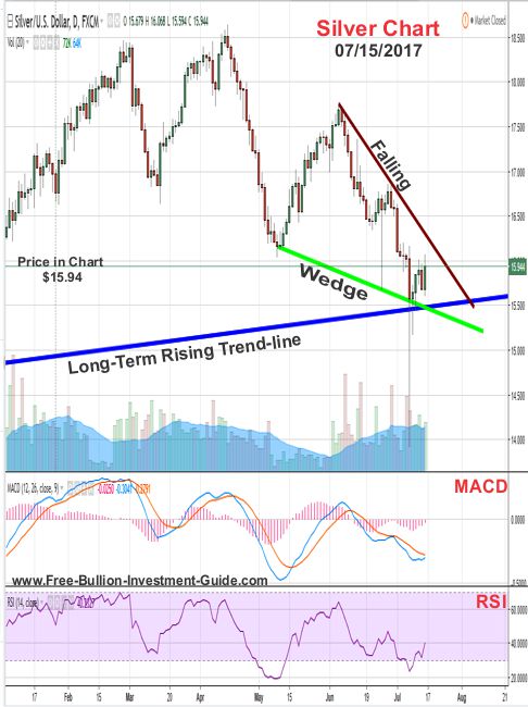 2017 - July 15th - Silver Price Chart