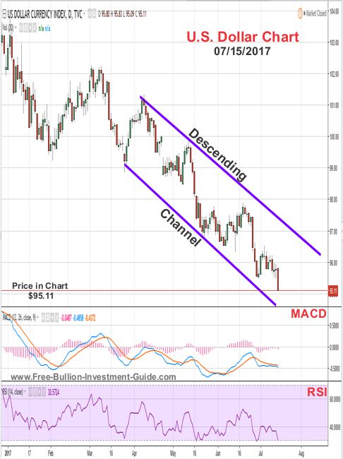 2017 - July 15th - US Dollar Price Chart