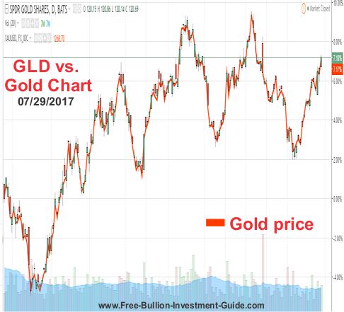 GLD vs. Gold Price Chart