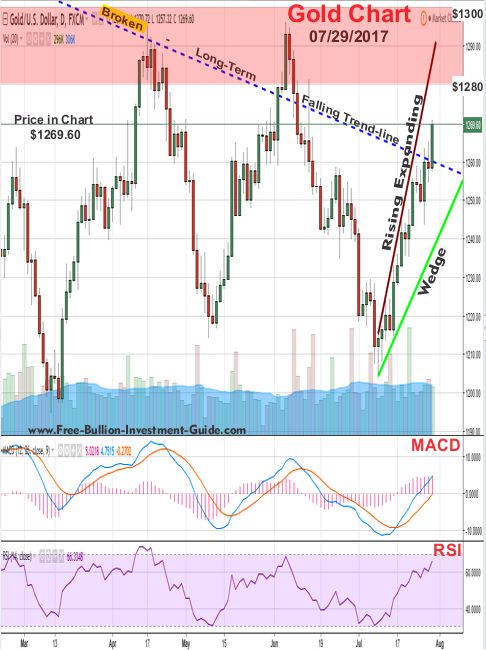 2017 - July 29th - Gold Price Chart with Rising Expanding Wedge