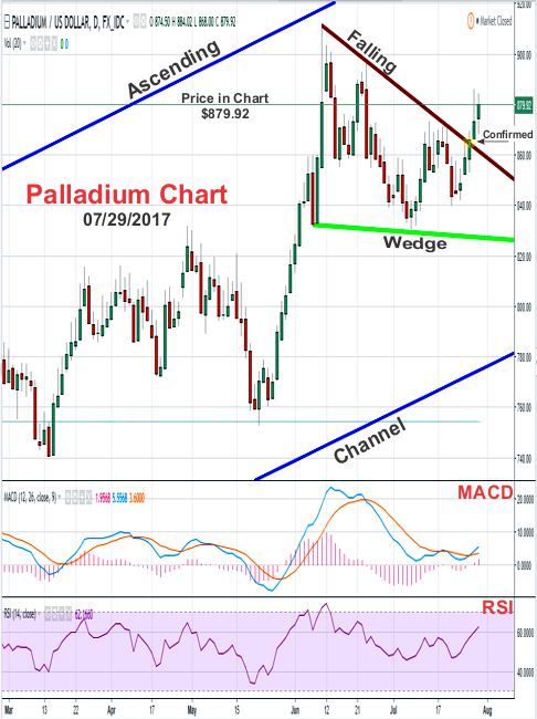 2017 - July 29th - Palladium Price Chart