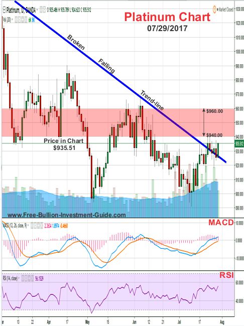 2017 - July 29th - Platinum Price Chart