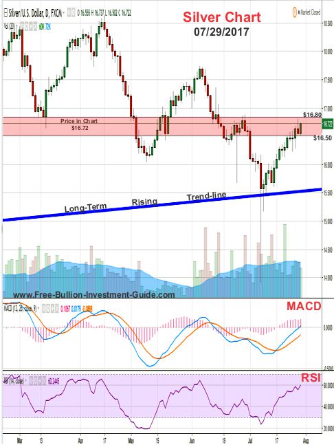 2017 - July 29th - Silver Price Chart