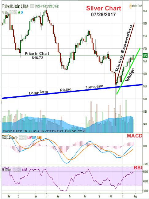 2017 - July 29nd - Silver Price Chart with Rising Expanding Wedge