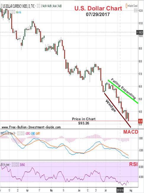 2017 - July 15th - US Dollar Price Chart