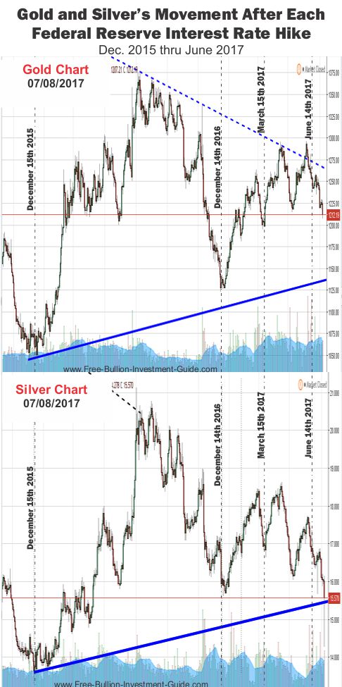 2017 - July 9th - Gold and Silver price chart - Fed Rate Hikes