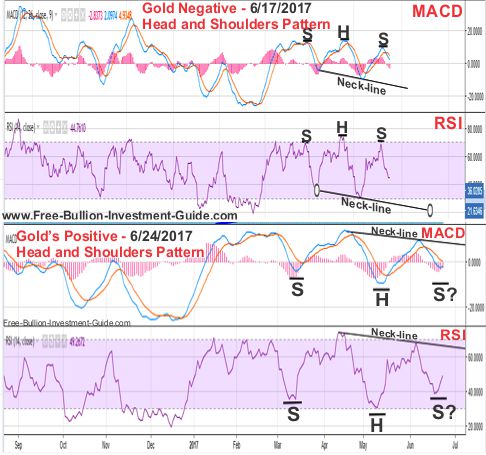 Gold Price Chart - Negative and Positive Head and Shoulder patterns