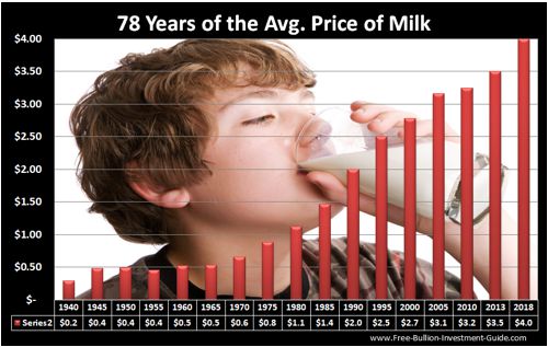 price inflation milk price