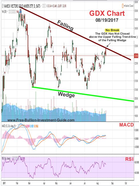 2017 -  August 19th - GDX Price Chart - Falling Wedge