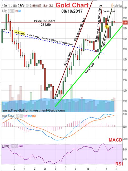 2017 -  August 19th - Gold Price Chart - Rising Expanding Wedge - Confirmed