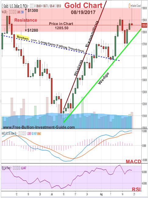 2017 -  August 19th - Gold Price Chart