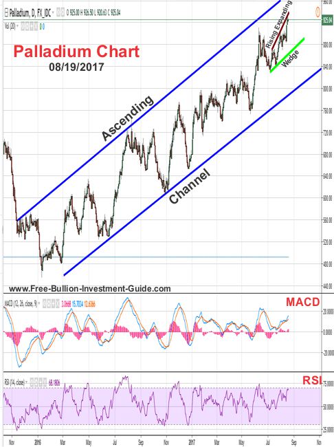 2017 -  August 19th - Palladium Price Chart with full Ascending Channel