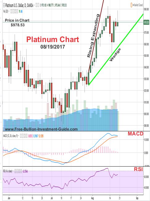 2017 -  August 19th - Platinum Price Chart