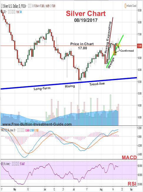 2017 -  August 19th - Silver Price Chart - Rising Expanding Wedge - Confirmed