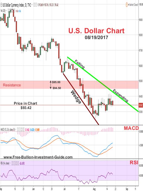 2017 -  August 19th - US Dollar Price Chart