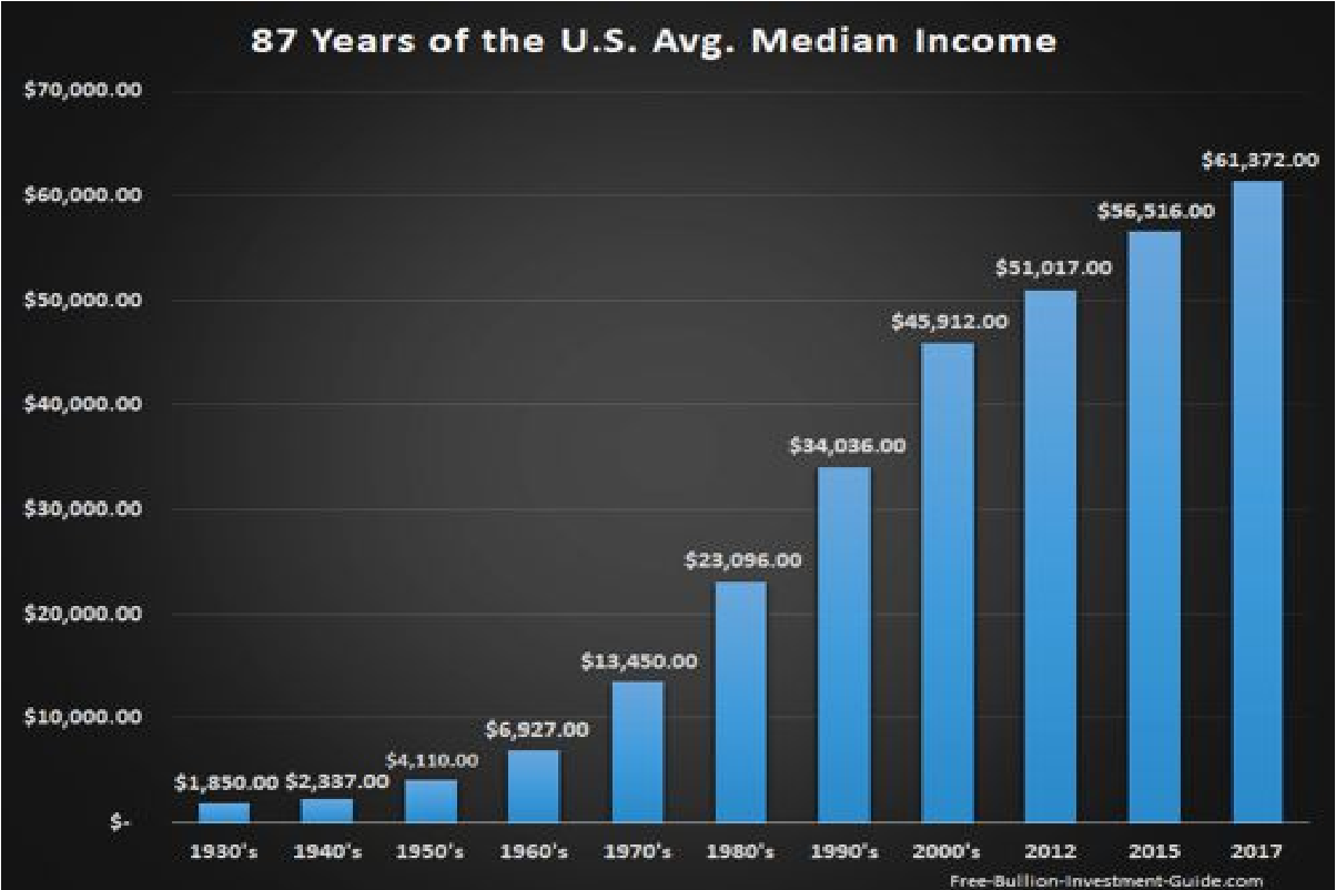 Price Inflation Chart - 87 Years of U.S. avg Median Income