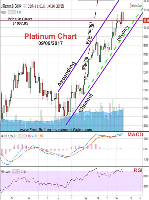 2017 - September 18th post - (September 9th) Platinum Price Chart