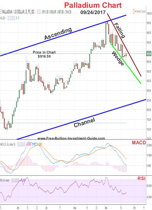 2017 - September 24th - Palladium Price Chart - Finds Support / Falling Wedge