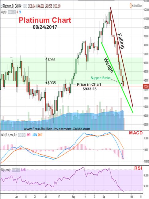 2017 - September 24th - Platinum Price Chart - Breaks Support / Falling Wedge