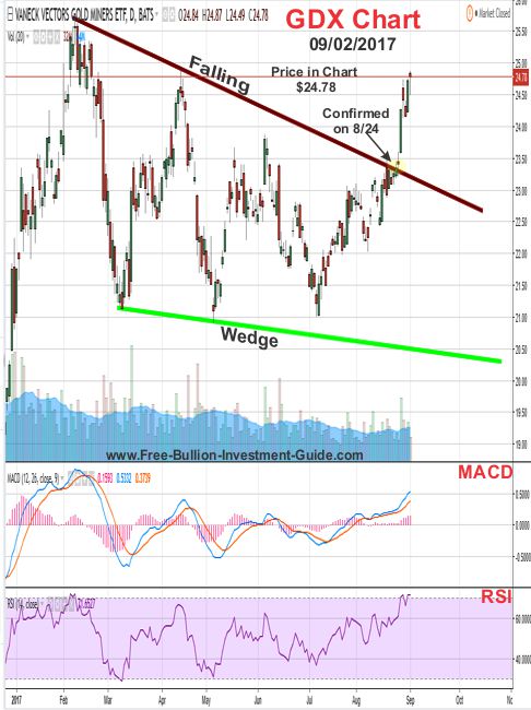 2017 - September 2nd - GDX Price Chart - Falling Wedge - Confirmed