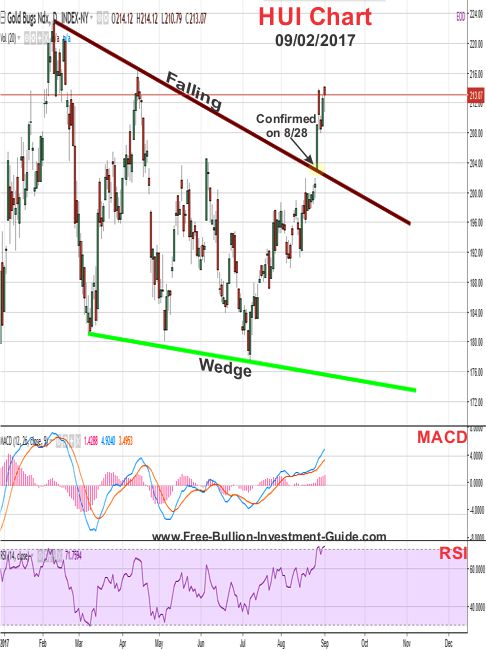 2017 - September 2nd - HUI Price Chart - Falling Wedge - Confirmed