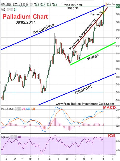 2017 - September 2nd - Palladium Price Chart