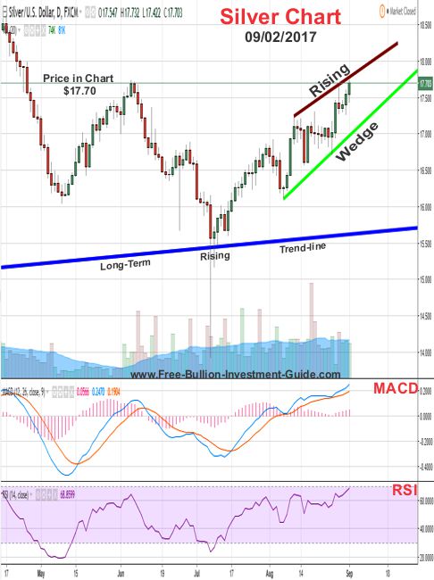 2017 - September 2nd - Silver Price Chart - Rising Expanding Wedge