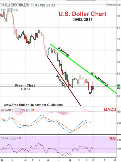 2017 - September 2nd - US Dollar Price Chart