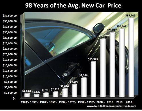 price inflation new car price